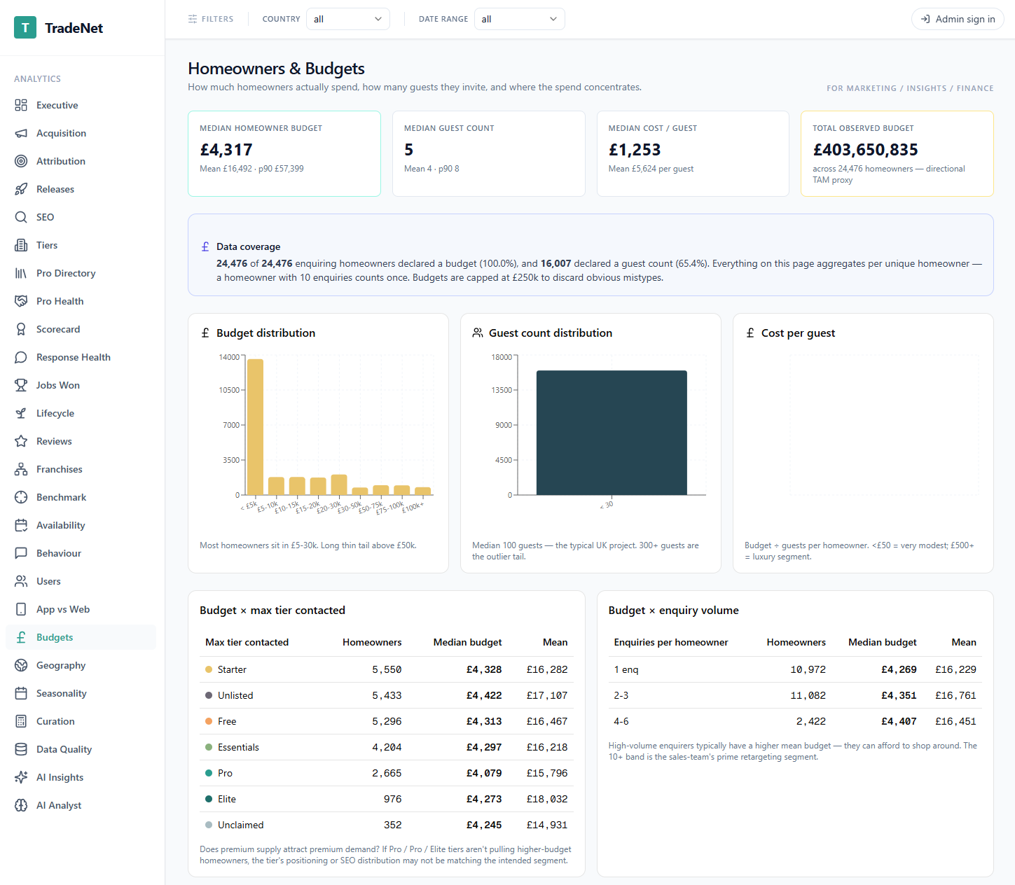 TradeNet demo dashboard — Homeowners & Budgets view with KPI cards, distribution charts, and a data grid